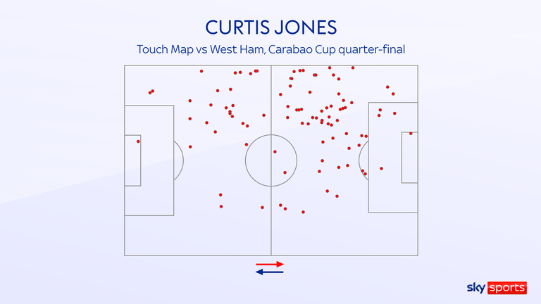 Curtis Jones was a dominant force on the left side of the pitch vs West Ham