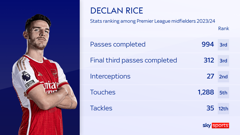 Declan Rice's Premier League stats compared to midfielders this season.