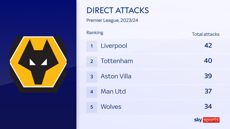 Wolves rank fifth in the Premier League for direct attacks this season
