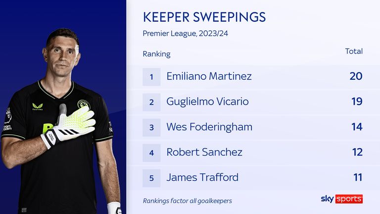 Aston Villa's Emiliano Martinez has swept up behind his defence more than any other Premier League goalkeeper this season