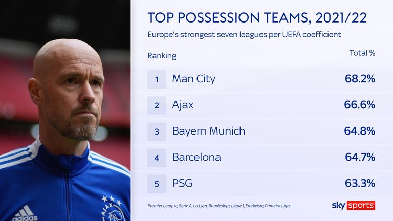 Erik ten Hag's Ajax were one of the best possession teams in Europe