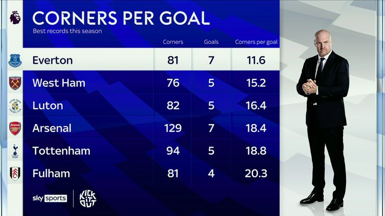 Everton are scoring at a rate of one every 11 corners