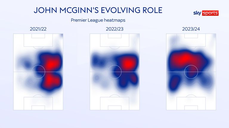 John McGinn's changing heatmaps at Aston Villa