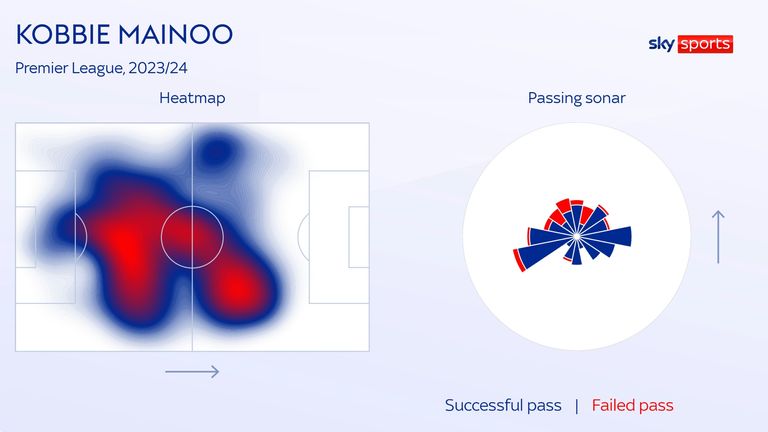 Kobbie Mainoo's heatmap and passing sonar for Manchester United in the Premier League