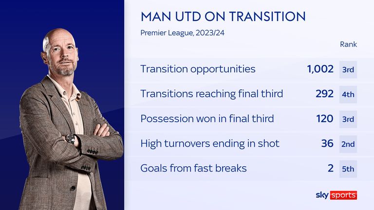 Erik ten Hag&#39;s Manchester United are a transition team trying to press high