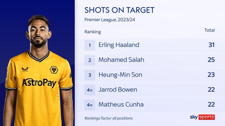 Matheus Cunha ranks among the Premier League's best when it comes to shots on target