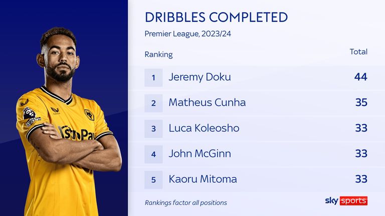 Matheus Cunha ranks second in the Premier League for completed dribbles this season