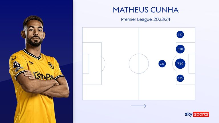 Wolves forward Matheus Cunha has been used in a variety of different positions by Gary O'Neil this season