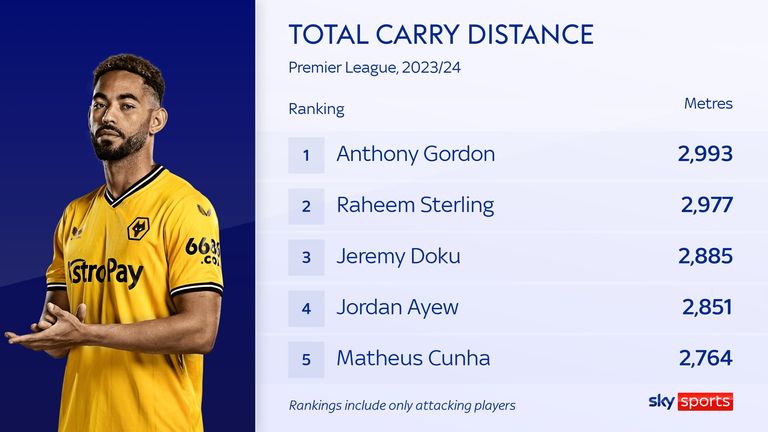 Matheus Cunha ranks among the top attacking players in the Premier League for carrying the ball