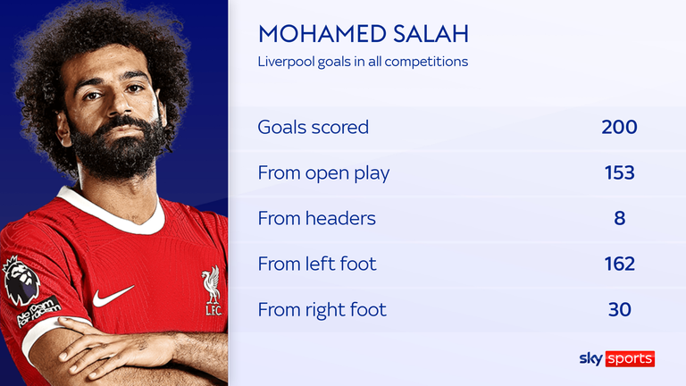 Mohamed Salah's 200 Liverpool goals