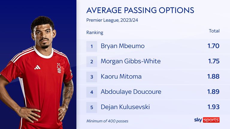 Nottingham Forest's Morgan Gibbs-White has among the fewest passing options available of any Premier League player