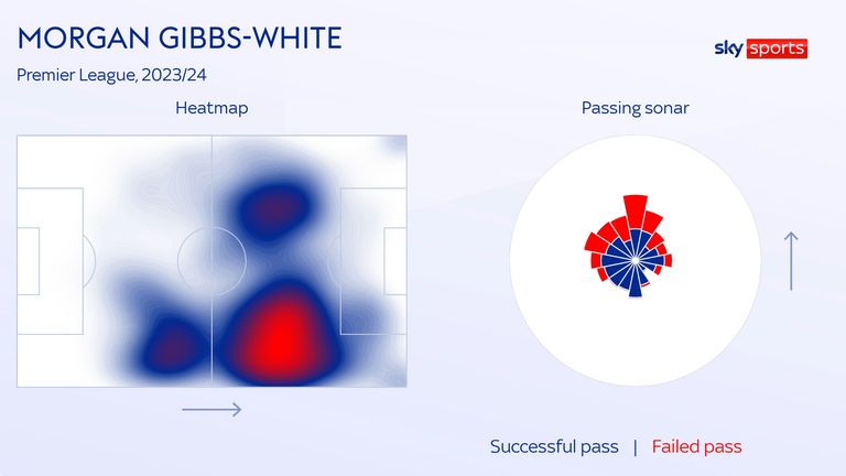 Morgan Gibbs-White's heatmap and passing sonar for Nottingham Forest this season