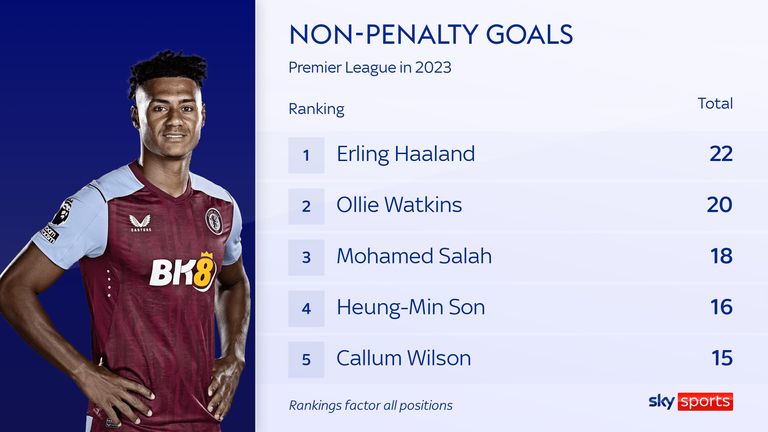 Ollie Watkins ของ Aston Villa อยู่ในอันดับที่สองรองจาก Erling Haaland สำหรับเป้าหมายที่ไม่ใช่จุดโทษในพรีเมียร์ลีกในปี 2023
