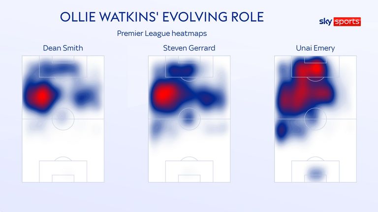 Ollie Watkins' changing heatmaps at Aston Villa