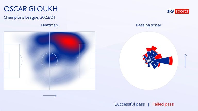Oscar Gloukh&#39;s heatmap and passing sonar for Red Bull Salzburg in this season&#39;s Champions League