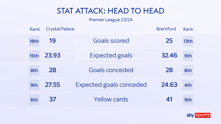 Palace vs Brentford