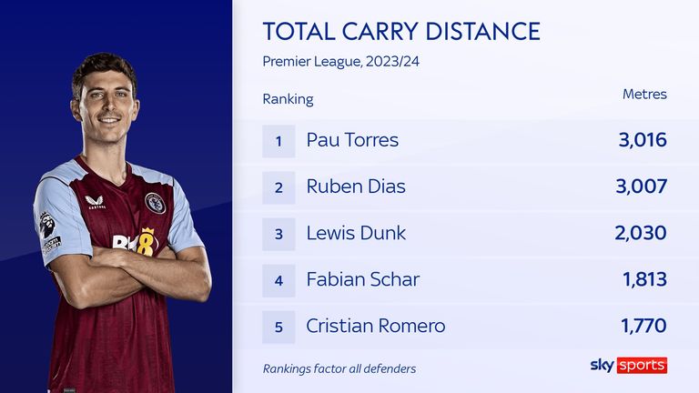 Aston Villa's Pau Torres has carried the ball further than any other Premier League defender this season