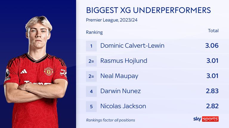 Manchester United's Rasmus Hojlund is among those players to be underperforming their expected goals in the Premier League this season based on the quality of their chances