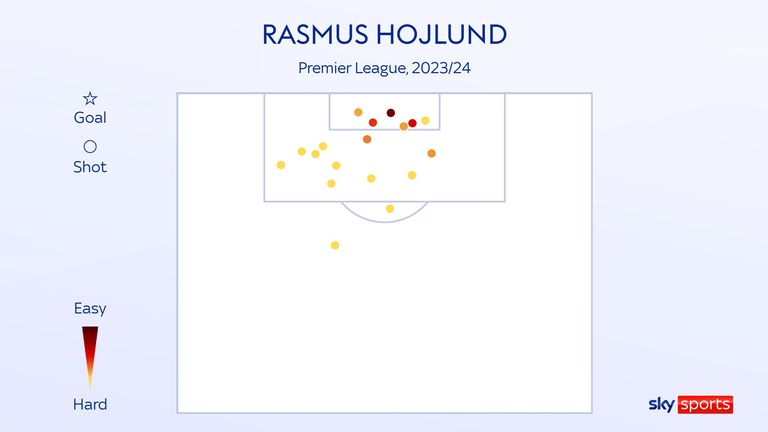 Rasmus Hojlund&#39;s shot map for Manchester United in his Premier League career so far