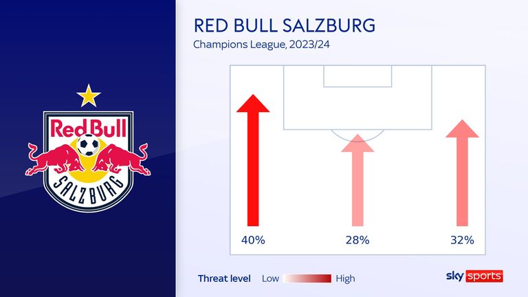 Red Bull Salzburg have focused their attacks down the left wing in this season&#39;s Champions League