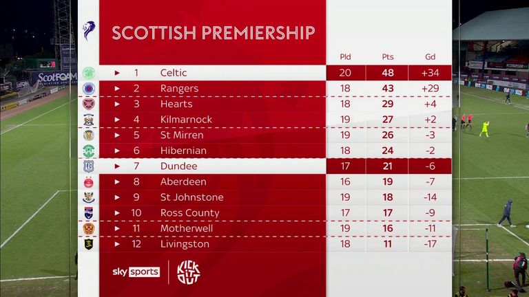 Scottish Premiership table