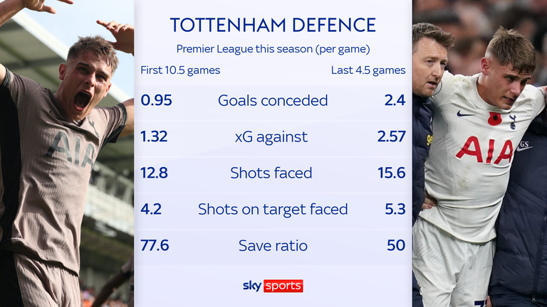 Tottenham’s season has capitulated since Micky Van De Ven was subbed in first-half stoppage time with a hamstring  injury during the home defeat against Chelsea