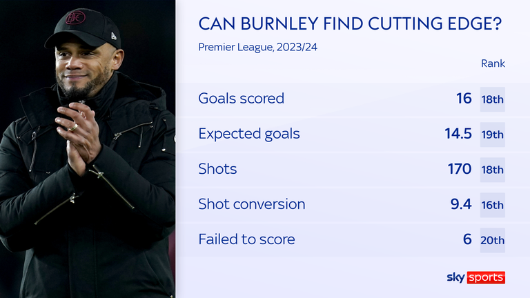 Cinq des 16 buts de Burnley cette saison (31 %) ont eu lieu lors de la victoire 5-0 contre Sheffield United.