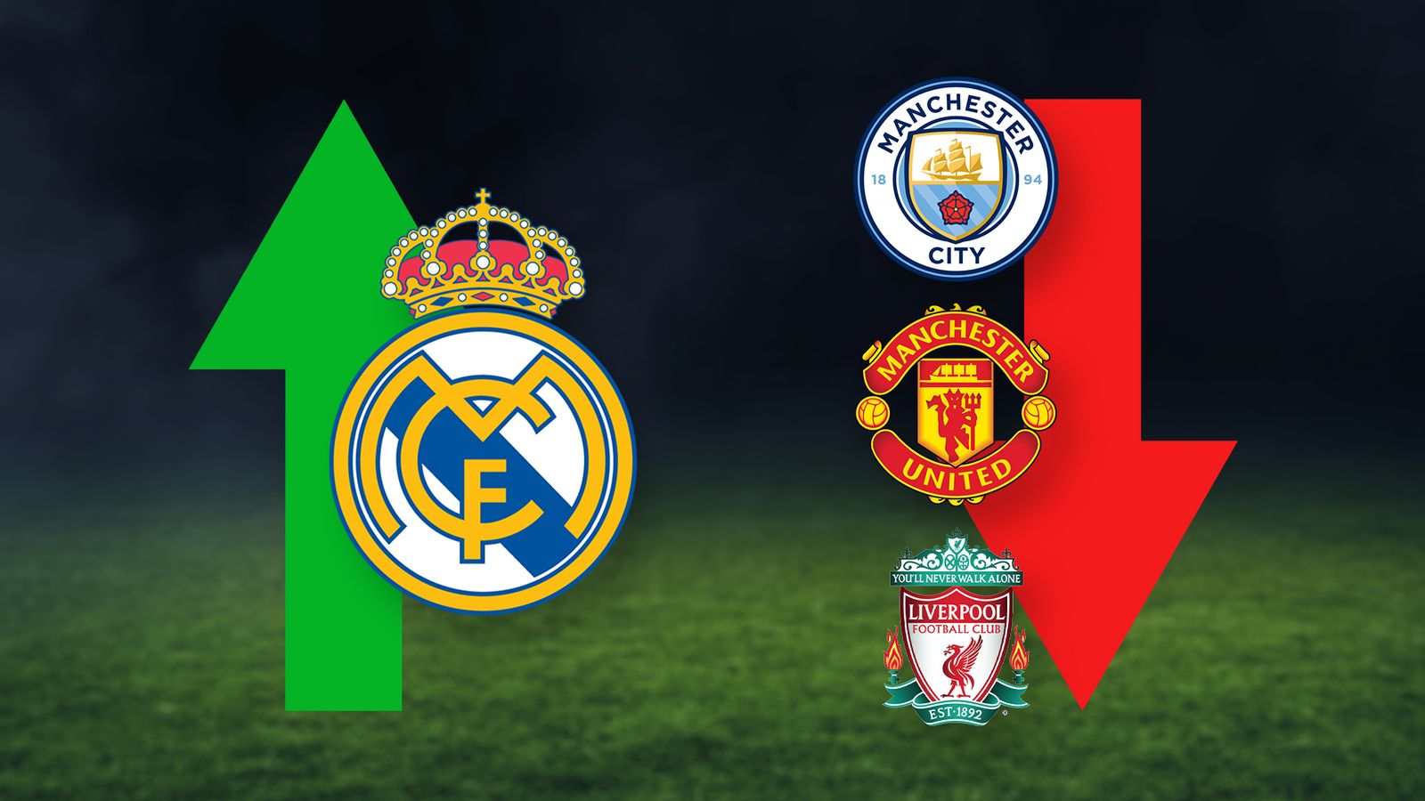 Deloitte Football Money League: el Real Madrid lidera mientras Liverpool, Man City y Man Utd caen en la clasificación |  Noticias de futbol