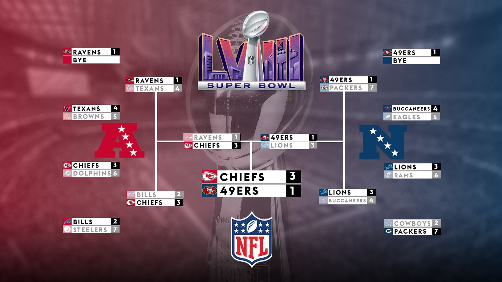 Super Bowl LVIII San Francisco 49ers vs Kansas City Chiefs schedule