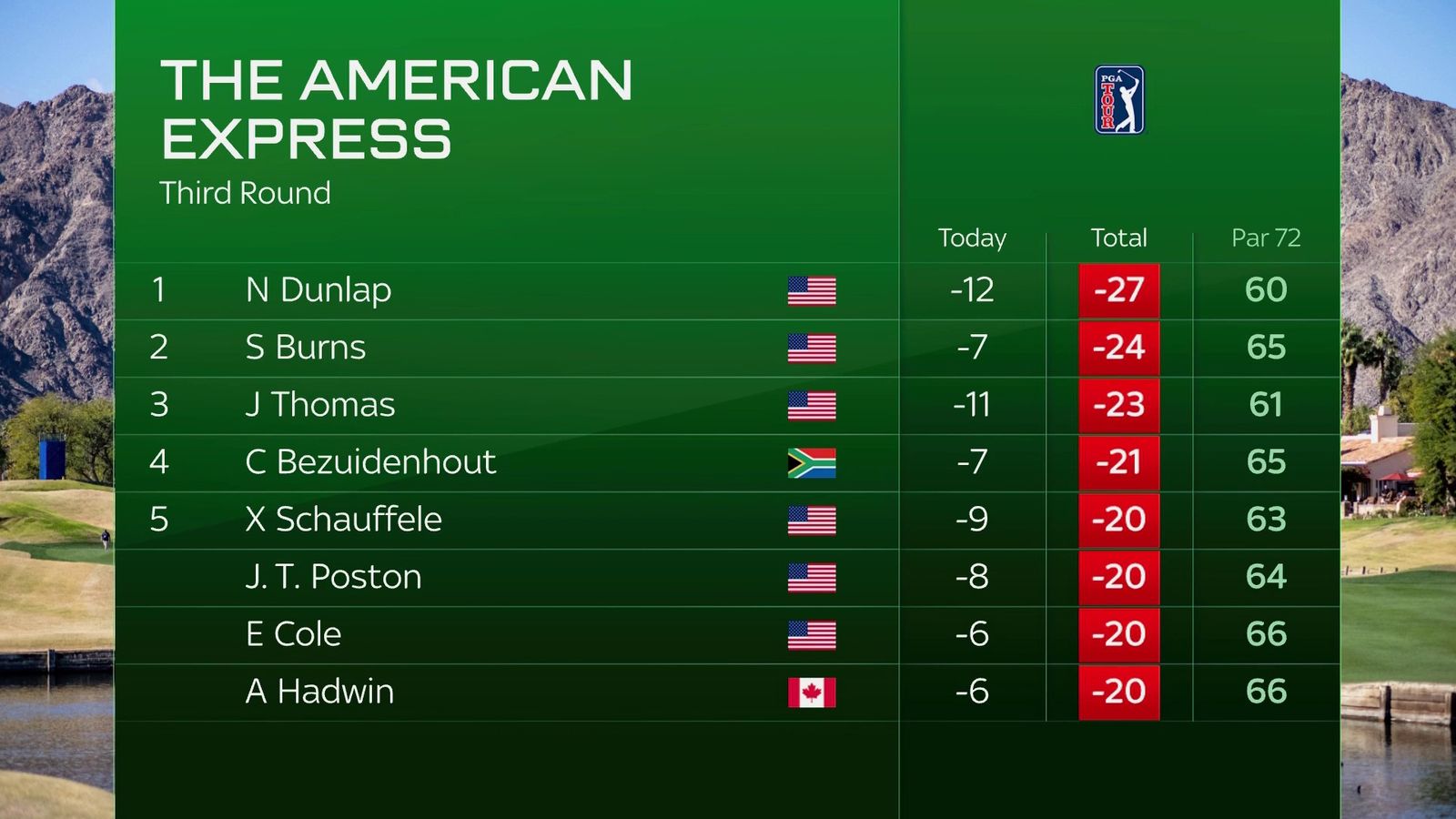 The American Express Amateur Nick Dunlap leading ahead of final round