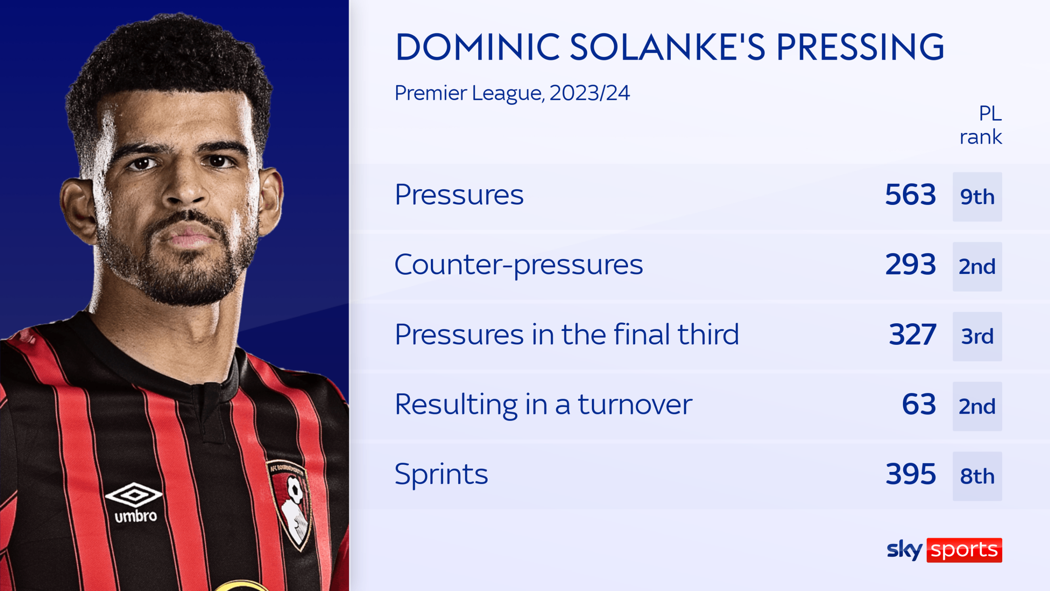 Dominic Solanke Showing His Elite Credentials As Bournemouth Striker ...