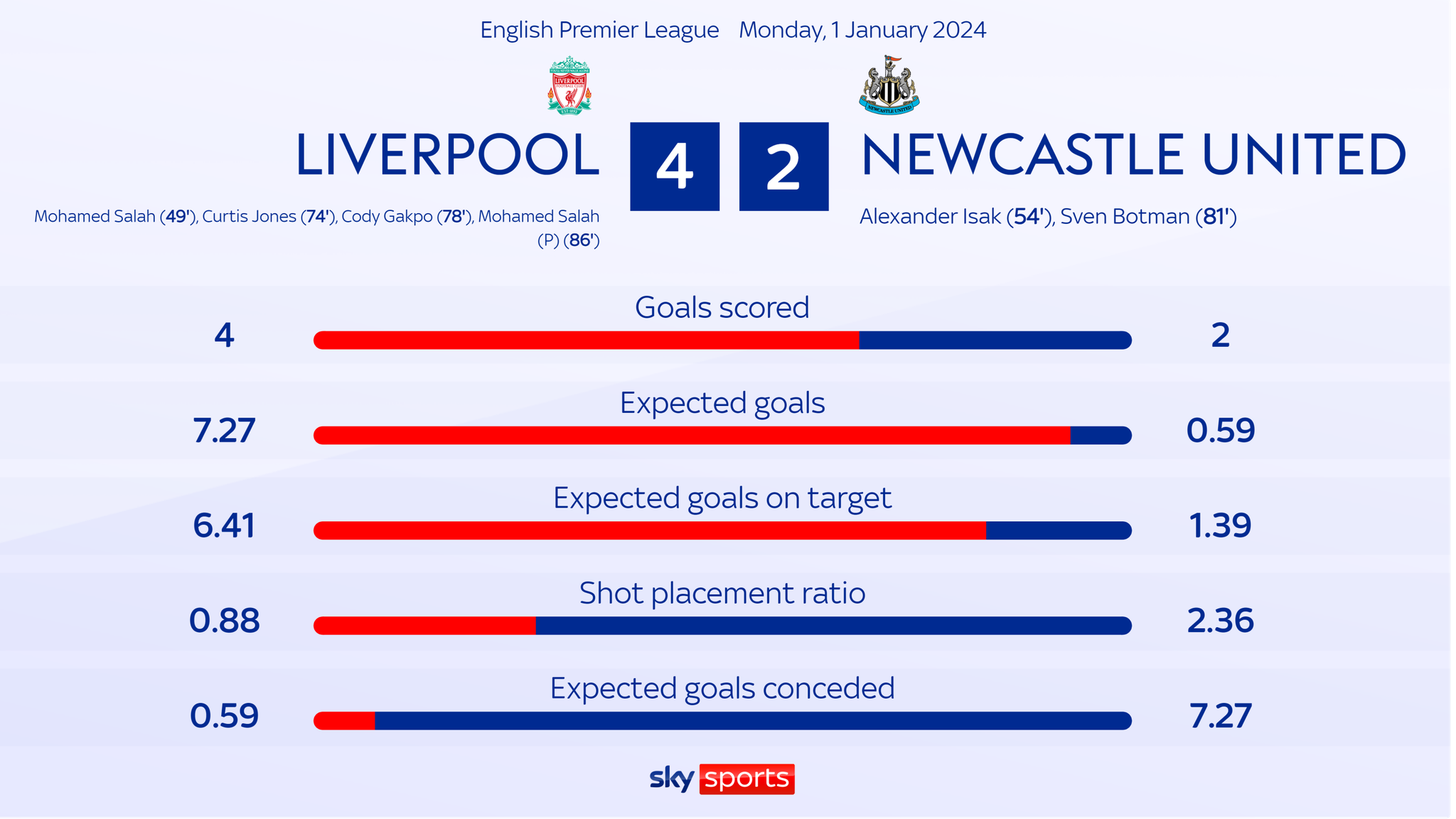 skysports-liverpool-newcaste_6409757.png