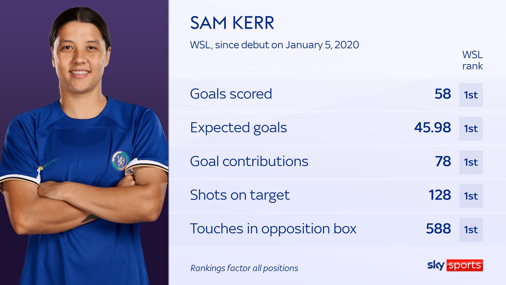 Sam Kerr: Australia striker signs new Chelsea contract until 2026