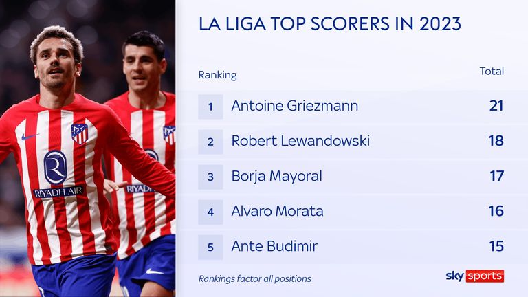 앙투안 그리즈만(Antoine Griezmann)은 2023년 라 리가의 최고 득점자였습니다.