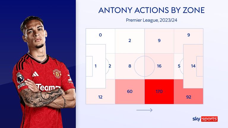 Antony&#39;s actions by zone for Manchester United in the 2023/24 Premier League season