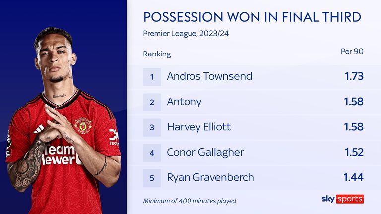 Manchester United's Antony ranks second in the Premier League this season for possession won in the final third per 90 minutes 