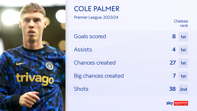 Cole Palmer has been crucial to Chelsea&#39;s attack this season