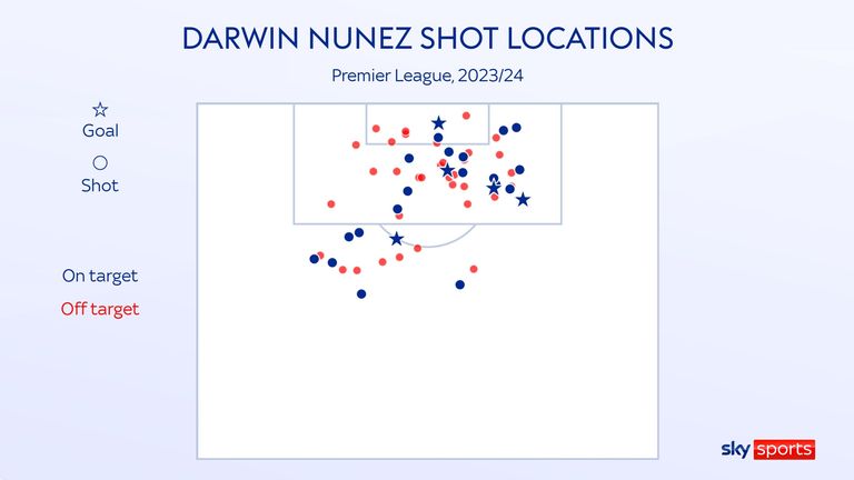Darwin Nunez&#39;s shot locations for Liverpool in the 2023/24 Premier League season