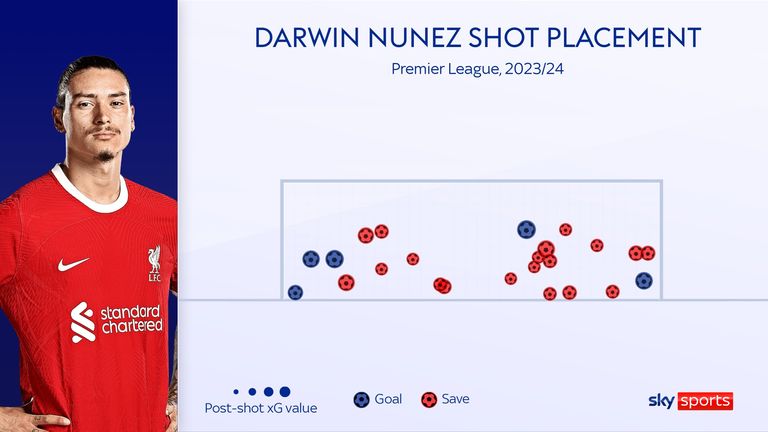 Darwin Nunez&#39;s shot placement for Liverpool in the 2023/24 Premier League season