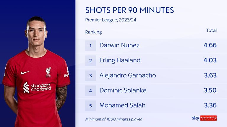 Darwin Nunez&#39;s shots per 90 minutes are higher than any other player in the Premier League this season