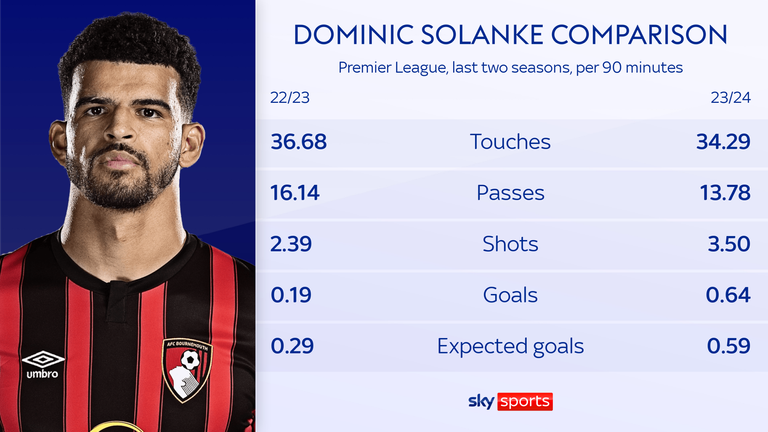 Solanke's touches and passes are down but he is shooting and scoring more