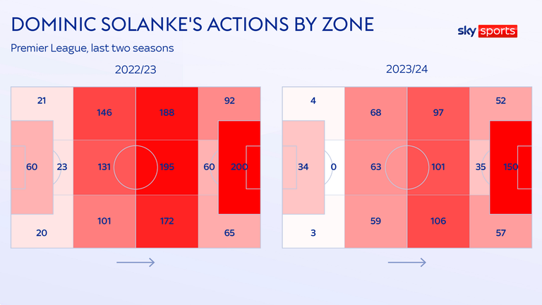 Solanke is less active in deeper areas, with more focus on the opposition box