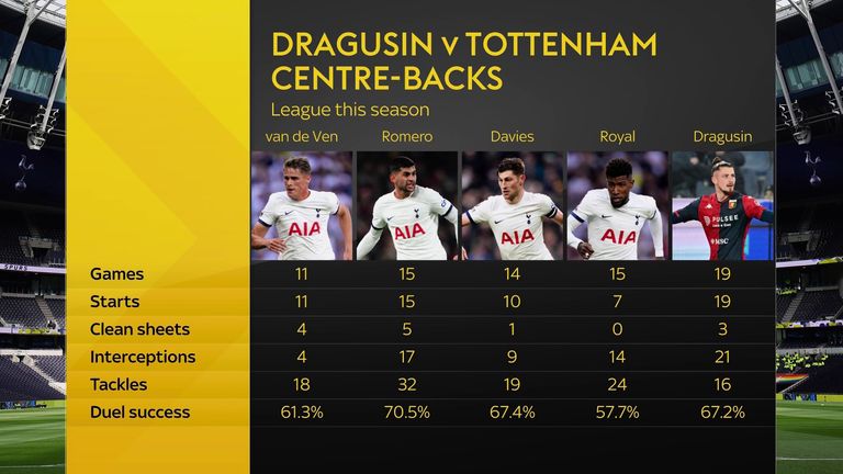 Dragusin compares favourably with Spurs' defenders