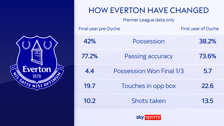 Everton are evolving gradually under Dyche