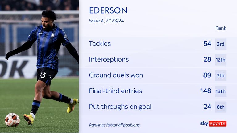 Ederson's impressive all-round midfield stats for Atalanta so far this Serie A season