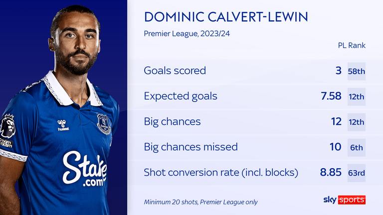 Dominic Calvert-Lewin's only home goal this term was against Luton