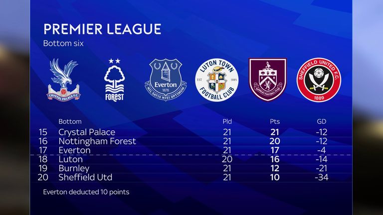 Premier League table - bottom six