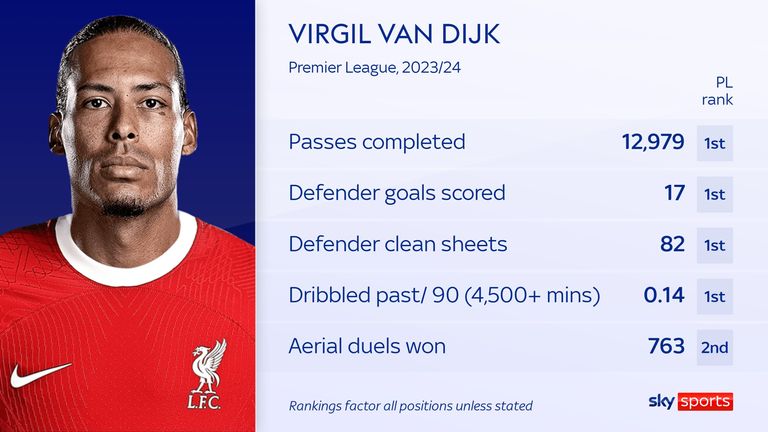 Virgil van Dijk