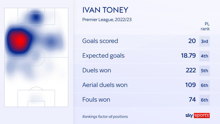 Ivan Toney's stats and rankings in the Premier League last season