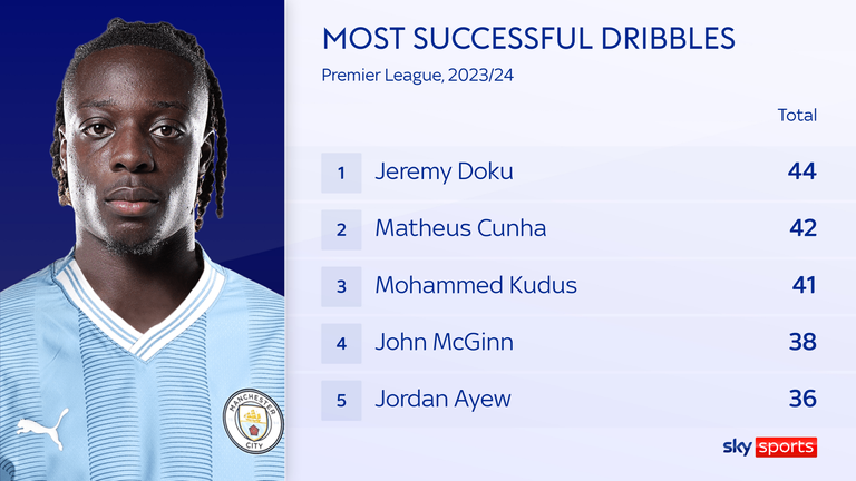 Jeremy Doku ranks top for dribbles despite only playing 698 minutes